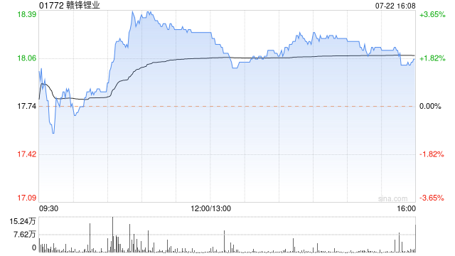 賭波:裡昂:降贛鋒鋰業評級至“持有” 目標價下調至18.4港元