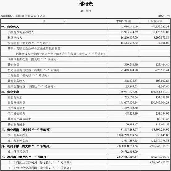 “亏损王”更名,麦高证券“横空出世”!靠29亿破产重整收益扭亏