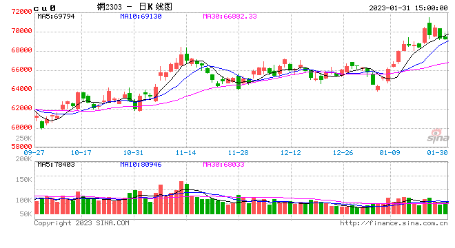 南华期货:中国1月PMI怎么看?有色影响几何?