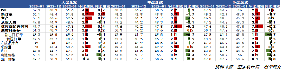 南华期货:中国1月PMI怎么看?有色影响几何?