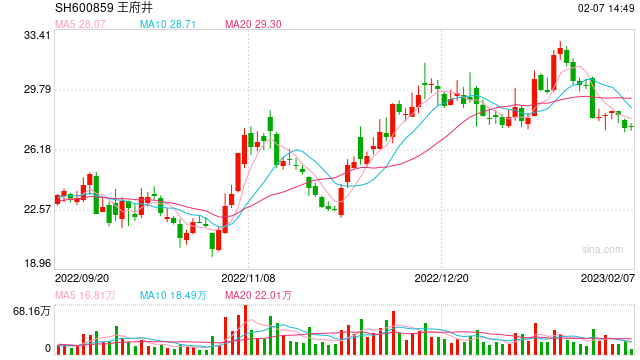 我们和ChatGPT聊了聊王府井奥莱业务，结果竟然......