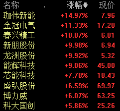 储能概念股表现活跃 春兴精工、新朋股份等涨停