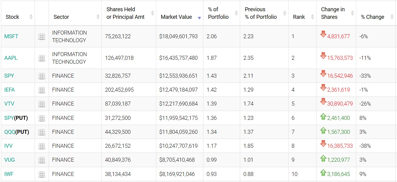 美银Q4持仓:重仓微软,减持苹果、亚马逊