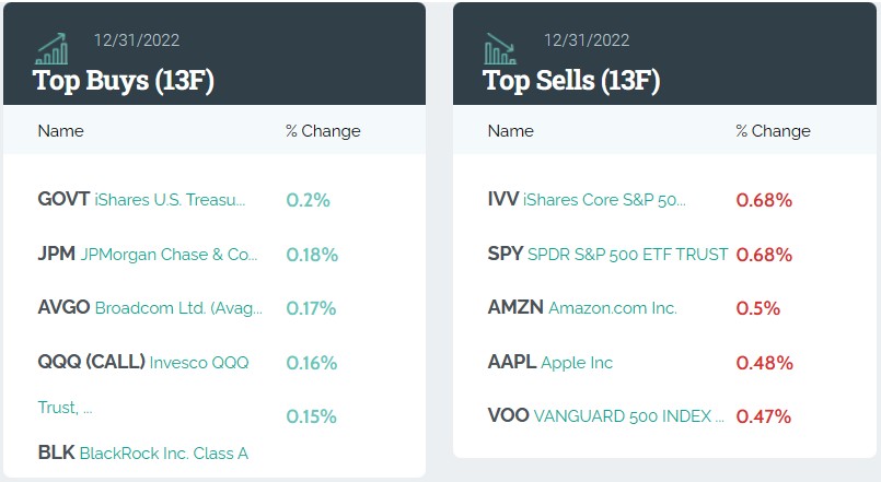 美银Q4持仓:重仓微软,减持苹果、亚马逊