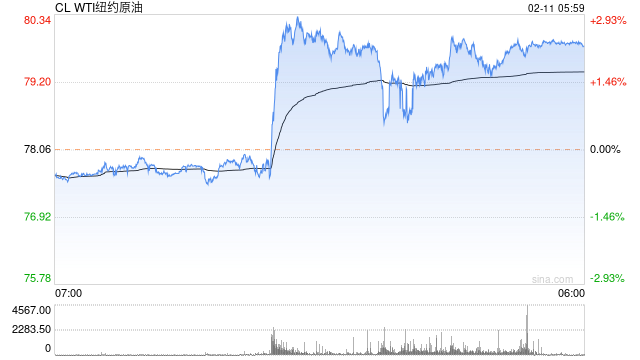 原油要回归牛市?