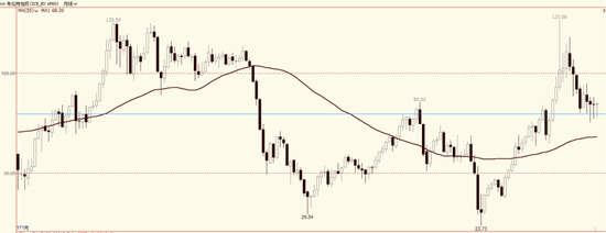 原油要回归牛市?