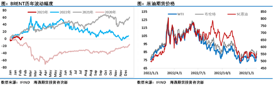 原油要回归牛市?