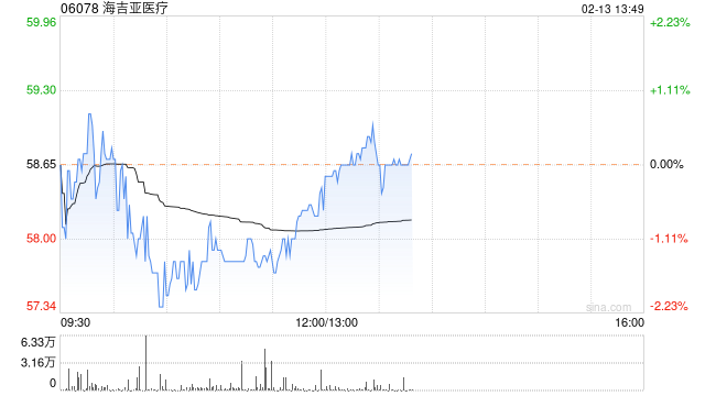 野村：维持海吉亚医疗买入评级 目标价升至68.28港元