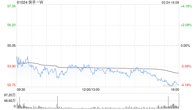 中金:维持快手-W跑赢行业评级 目标价93港元