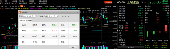 A股下挫,超4200只个股下跌!下周绝地反击?